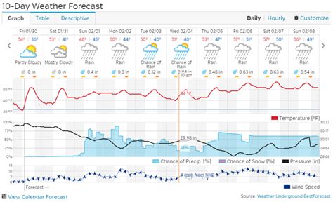 wunderground ithaca 10 day forecast.